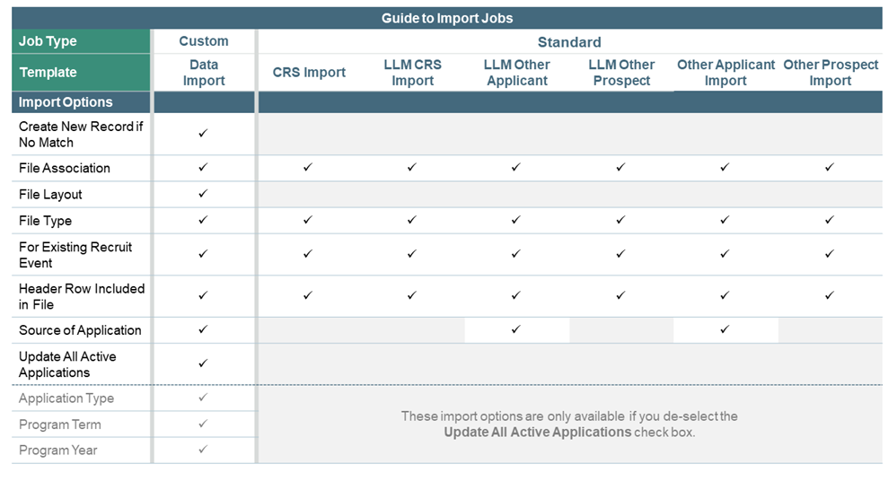 Image shows a table with columns selected for import options that are included in custom and standard import templates. Custom Data Import templates include all options; CRS Import, LLM CRS, LLM Other Prospect and Other Prospect include all import options except Source of Application and Update All Active Applications; LLM Other Applicant and Other Applicant include all import options except Update all Active Applications. Import Options are defined later in the document.