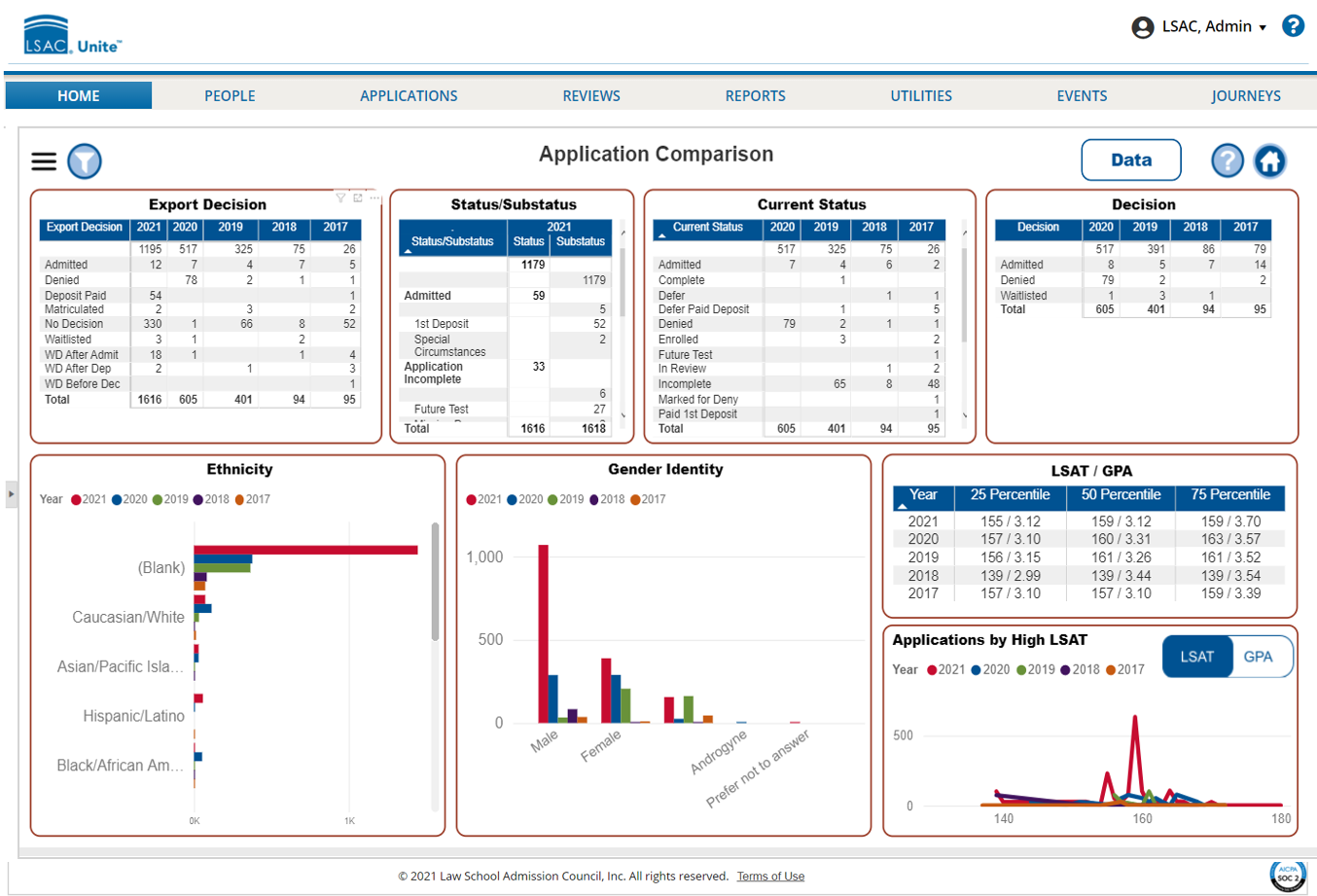 The Application Comparison dashboard illustrating how it is used to provide insights related to decisions and current statuses for applications in the current admissions cycle