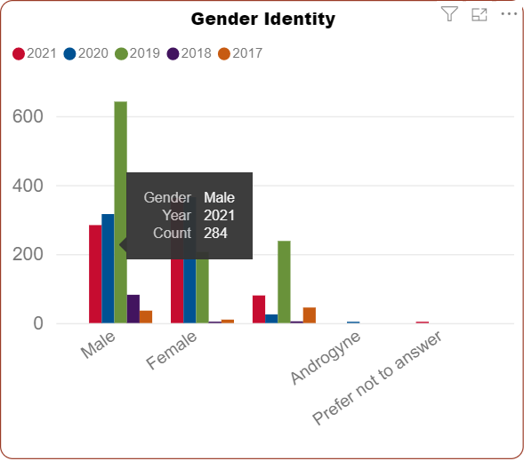 Illustration of another way to interact with tiles on the dashboard hovering over the Gender Identity tile 