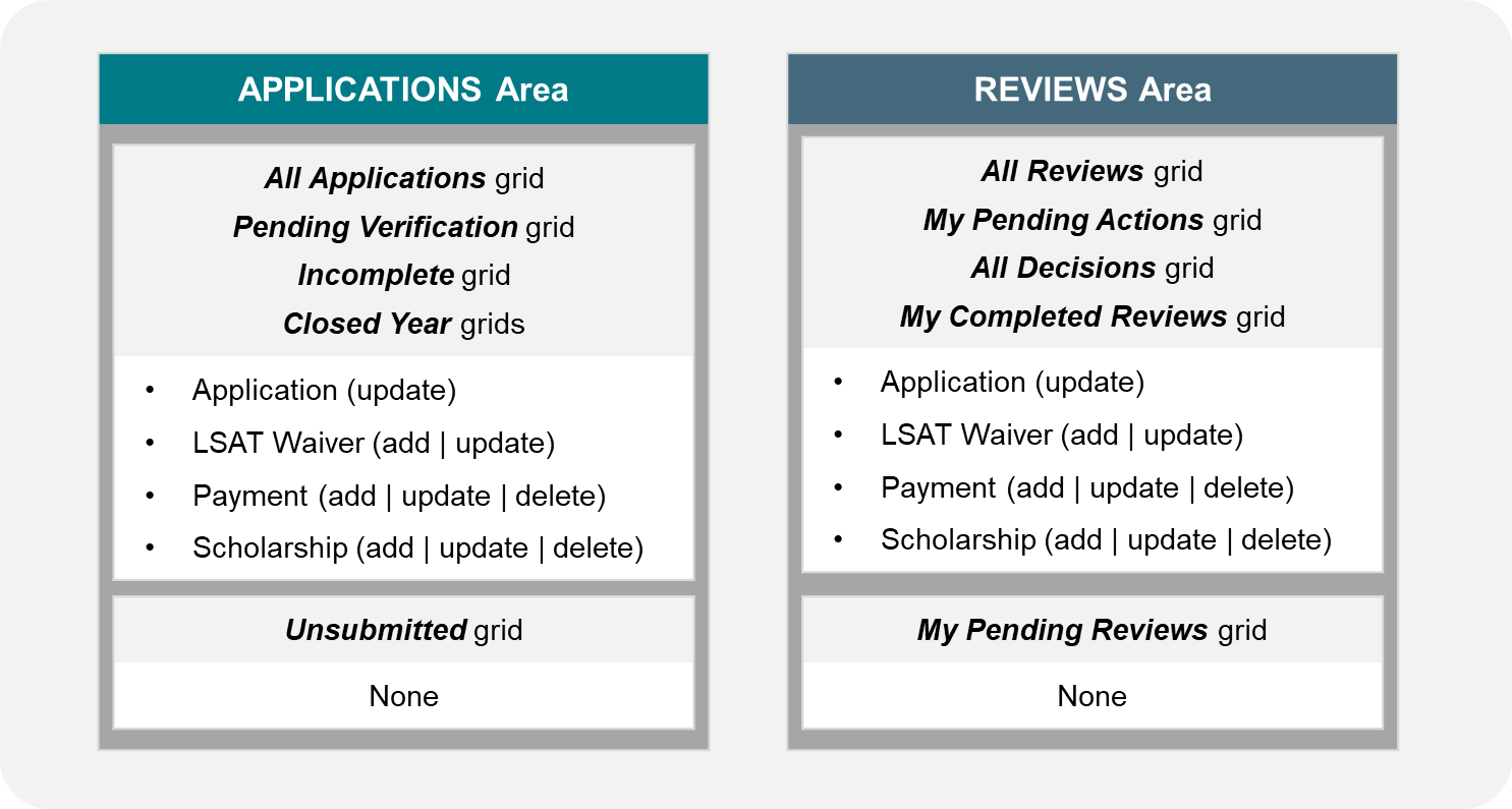Image shows field values within the Applications and Reviews areas that you can add, update, and delete. The areas include Application, LSAT Waiver, Payment, and Scholarship. You can only update Application fields, not add or update.