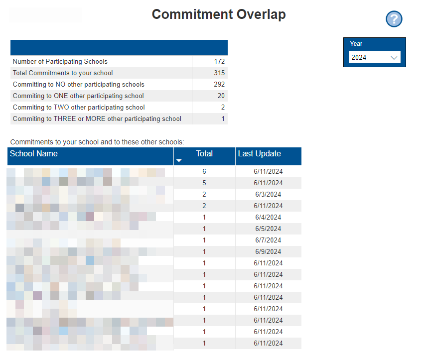 A sample Commitment Overlap report