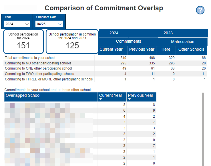 A sample Commitment Overlap Comparison report, comparing 2024 to 2023 data.